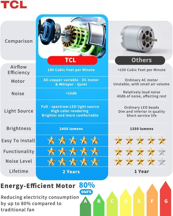 52" Low Profile Ceiling Fan with Light, Slim, White, Flush Mount, DC Reversible Motor, 6 Speeds, Remote Control, Noiseless, Dimmable, LED Light, 3CCT, Modern Ceiling Fan for Bedroom Living Room